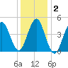 Mattituck Inlet tide chart for Thursday, January 2, 2025