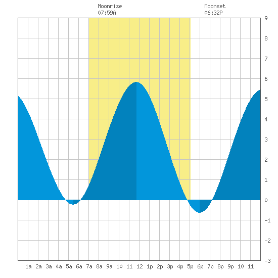 Mattituck Inlet tide chart for Thursday, January 30, 2025