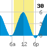Mattituck Inlet tide chart for Thursday, January 30, 2025