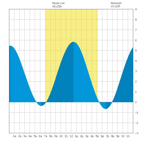 Mattituck Inlet tide chart for Friday, January 31, 2025
