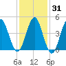 Mattituck Inlet tide chart for Friday, January 31, 2025