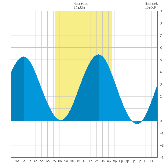 Mattituck Inlet tide chart for Saturday, January 4, 2025