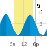 Mattituck Inlet tide chart for Sunday, January 5, 2025