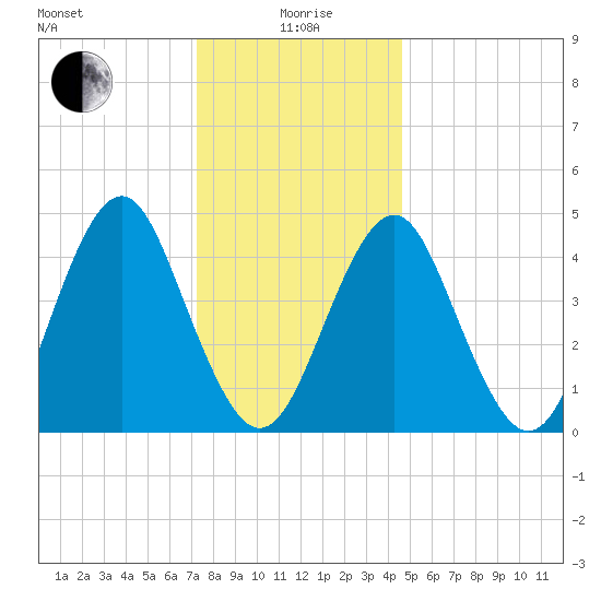 Mattituck Inlet tide chart for Monday, January 6, 2025