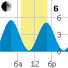 Mattituck Inlet tide chart for Monday, January 6, 2025