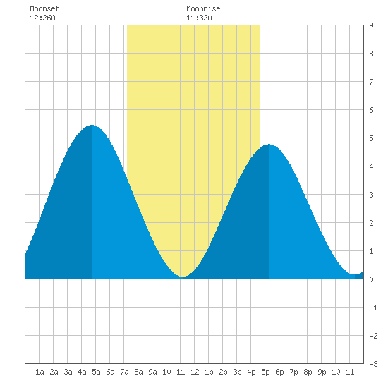 Mattituck Inlet tide chart for Tuesday, January 7, 2025