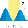 Mattituck Inlet tide chart for Tuesday, January 7, 2025