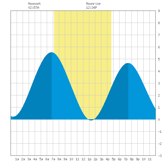 Mattituck Inlet tide chart for Thursday, January 9, 2025
