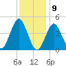 Mattituck Inlet tide chart for Thursday, January 9, 2025