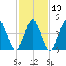Mattituck Inlet tide chart for Thursday, February 13, 2025