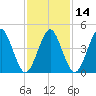Mattituck Inlet tide chart for Friday, February 14, 2025
