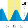 Mattituck Inlet tide chart for Sunday, February 16, 2025