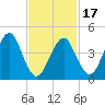 Mattituck Inlet tide chart for Monday, February 17, 2025