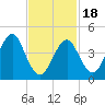 Mattituck Inlet tide chart for Tuesday, February 18, 2025
