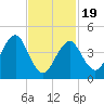 Mattituck Inlet tide chart for Wednesday, February 19, 2025