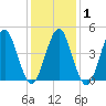 Mattituck Inlet tide chart for Saturday, February 1, 2025