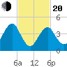 Mattituck Inlet tide chart for Thursday, February 20, 2025