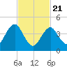 Mattituck Inlet tide chart for Friday, February 21, 2025