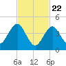 Mattituck Inlet tide chart for Saturday, February 22, 2025
