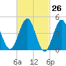 Mattituck Inlet tide chart for Wednesday, February 26, 2025