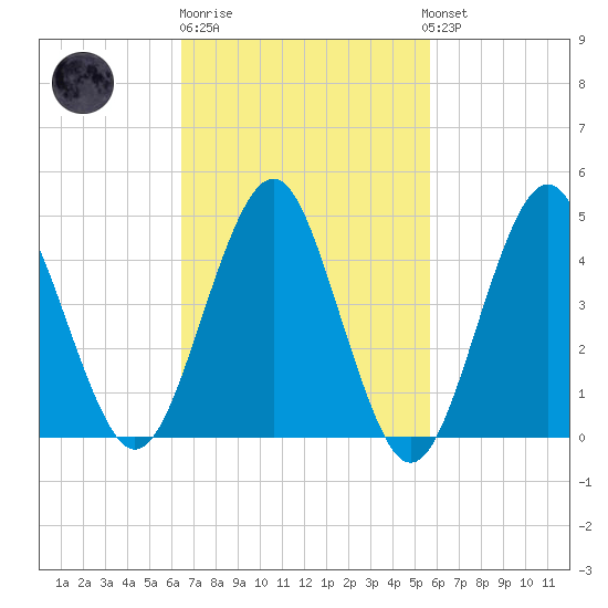 Mattituck Inlet tide chart for Thursday, February 27, 2025