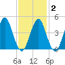 Mattituck Inlet tide chart for Sunday, February 2, 2025
