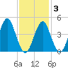 Mattituck Inlet tide chart for Monday, February 3, 2025