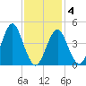 Mattituck Inlet tide chart for Tuesday, February 4, 2025