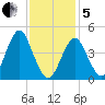 Mattituck Inlet tide chart for Wednesday, February 5, 2025