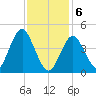 Mattituck Inlet tide chart for Thursday, February 6, 2025