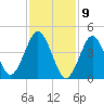 Mattituck Inlet tide chart for Sunday, February 9, 2025