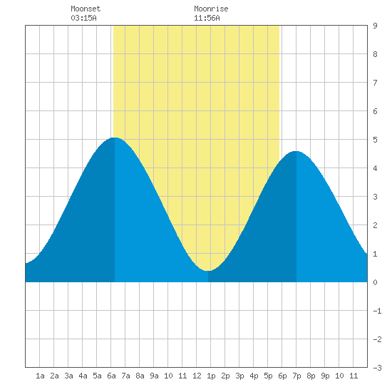 Mattituck Inlet tide chart for Saturday, March 8, 2025