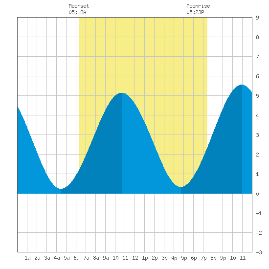 Mattituck Inlet tide chart for Thursday, April 10, 2025
