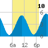 Mattituck Inlet tide chart for Thursday, April 10, 2025