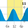 Mattituck Inlet tide chart for Friday, April 11, 2025