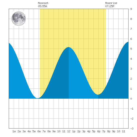 Mattituck Inlet tide chart for Saturday, April 12, 2025
