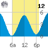 Mattituck Inlet tide chart for Saturday, April 12, 2025