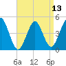 Mattituck Inlet tide chart for Sunday, April 13, 2025