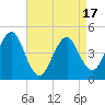 Mattituck Inlet tide chart for Thursday, April 17, 2025