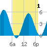 Mattituck Inlet tide chart for Tuesday, April 1, 2025