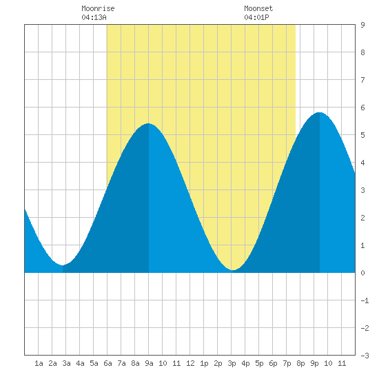 Mattituck Inlet tide chart for Thursday, April 24, 2025