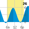 Mattituck Inlet tide chart for Saturday, April 26, 2025