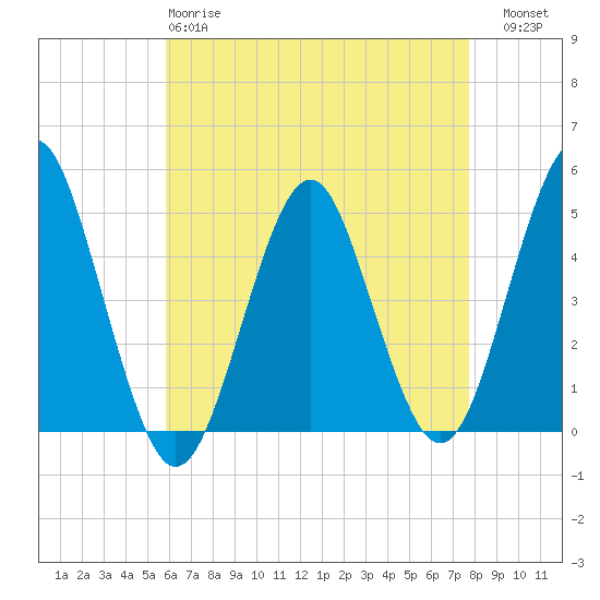 Mattituck Inlet tide chart for Monday, April 28, 2025