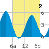 Mattituck Inlet tide chart for Wednesday, April 2, 2025