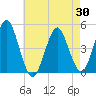 Mattituck Inlet tide chart for Wednesday, April 30, 2025