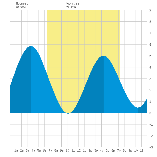 Mattituck Inlet tide chart for Thursday, April 3, 2025