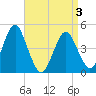 Mattituck Inlet tide chart for Thursday, April 3, 2025
