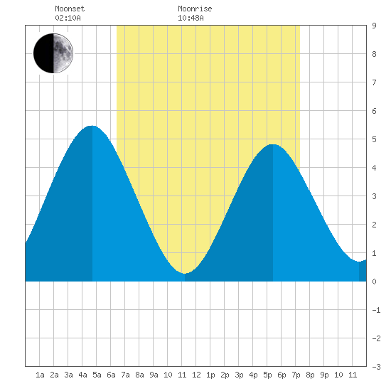 Mattituck Inlet tide chart for Friday, April 4, 2025