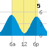Mattituck Inlet tide chart for Saturday, April 5, 2025