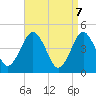 Mattituck Inlet tide chart for Monday, April 7, 2025